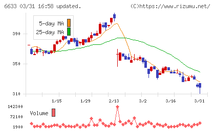 ＣＧＳホールディングスチャート