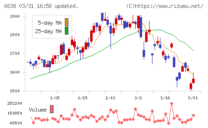 ミマキエンジニアリングチャート