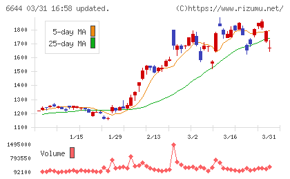 大崎電気工業チャート