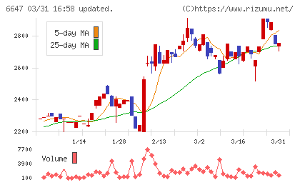 森尾電機チャート