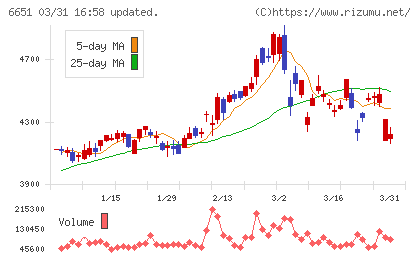 日東工業チャート