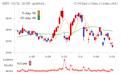 正興電機製作所チャート