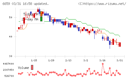 メディアリンクスチャート