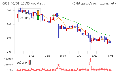 ユビテックチャート