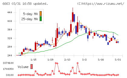 太洋テクノレックスチャート