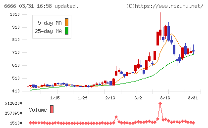 リバーエレテックチャート