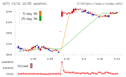 ＭＣＪチャート