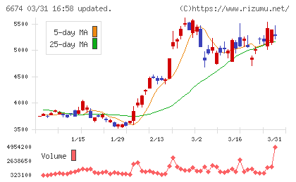 ジーエス・ユアサ　コーポレーションチャート