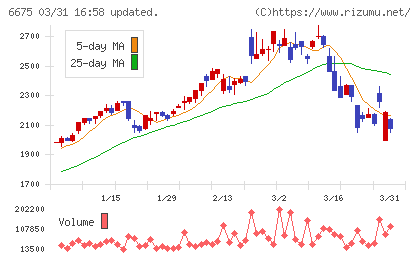 サクサチャート