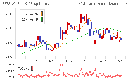 テクノメディカチャート