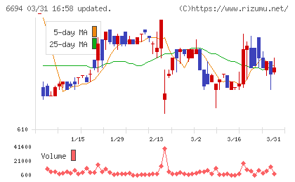 ズームチャート
