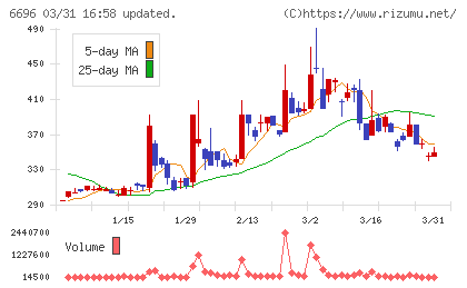 トラース・オン・プロダクトチャート