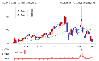 ダイヤモンドエレクトリックホールディングスチャート