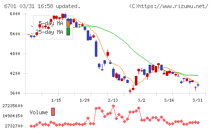 ＮＥＣチャート
