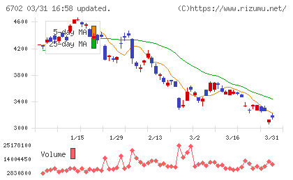 富士通チャート
