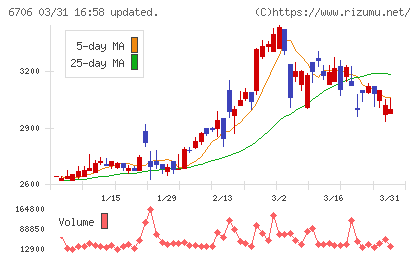 電気興業チャート