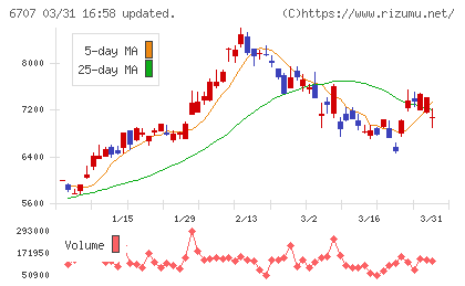 サンケン電気チャート