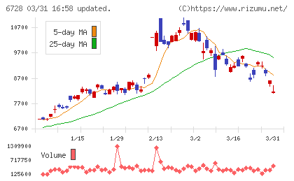 アルバックチャート