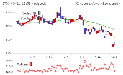 アクセルチャート