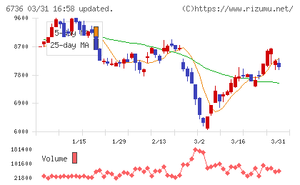 サン電子チャート