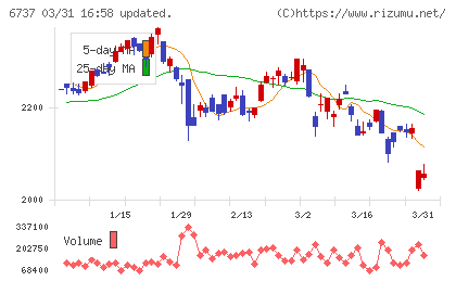 ＥＩＺＯチャート