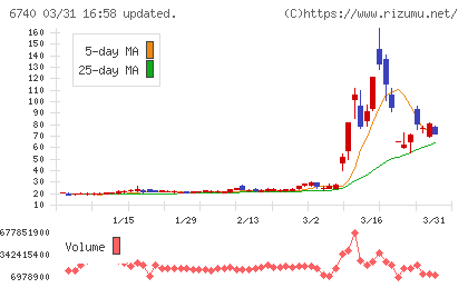 ジャパンディスプレイチャート