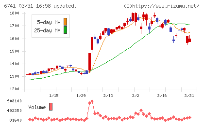 日本信号チャート