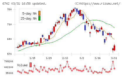 京三製作所チャート