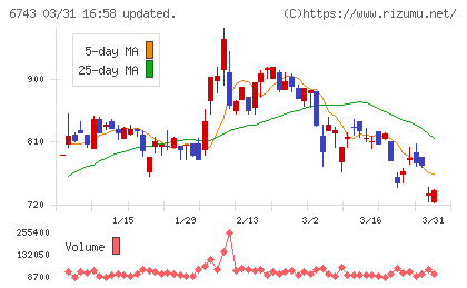 大同信号チャート