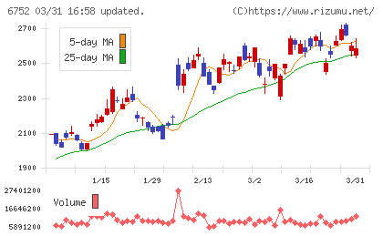 パナソニック　ホールディングスチャート
