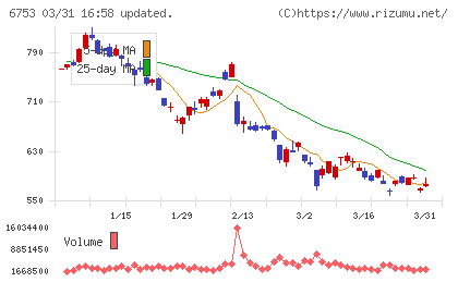 シャープチャート