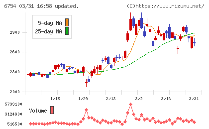 アンリツチャート