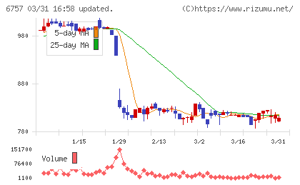 ＯＳＧコーポレーションチャート