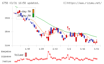 ソニーグループチャート