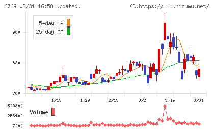 ザインエレクトロニクスチャート