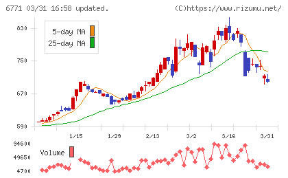 池上通信機チャート