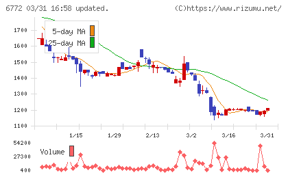 東京コスモス電機チャート