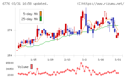 天昇電気工業チャート