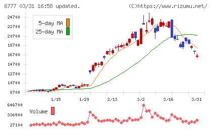ｓａｎｔｅｃ　Ｈｏｌｄｉｎｇｓチャート