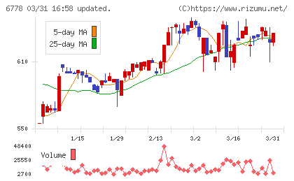 アルチザネットワークスチャート