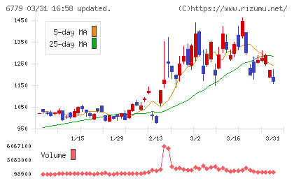 日本電波工業チャート