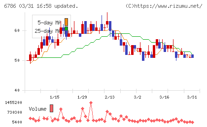 ＲＶＨチャート