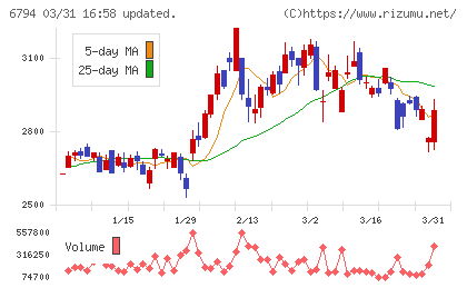 フォスター電機チャート