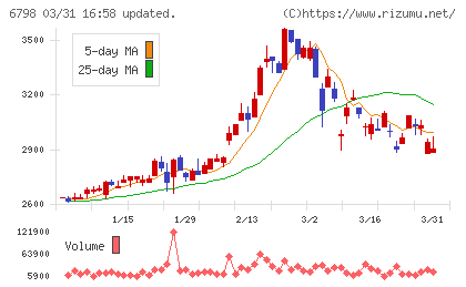 ＳＭＫチャート