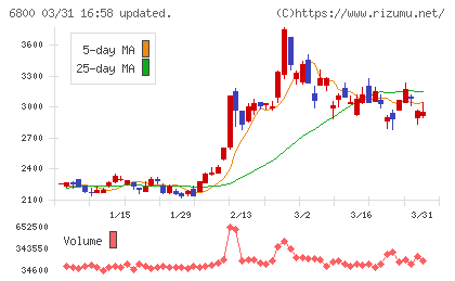 ヨコオチャート