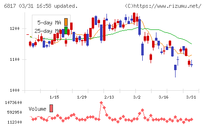 スミダコーポレーションチャート