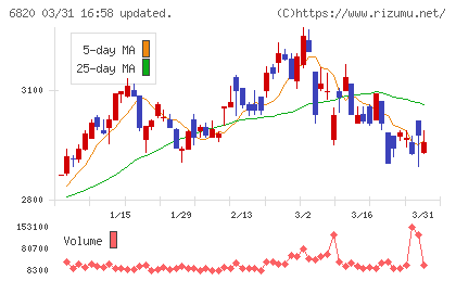 アイコムチャート
