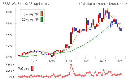 大井電気チャート