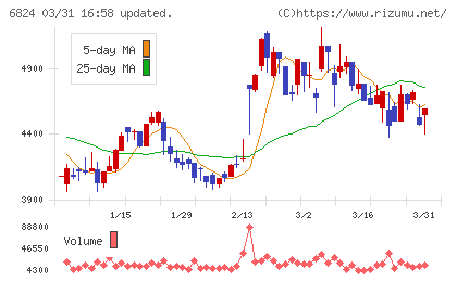 新コスモス電機チャート