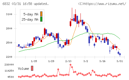 アオイ電子チャート